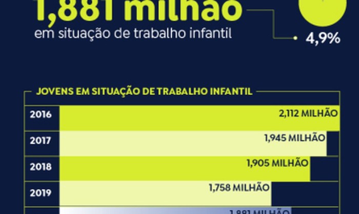 Trabalho infantil cresceu no governo Bolsonaro, diz pesquisa do IBGE