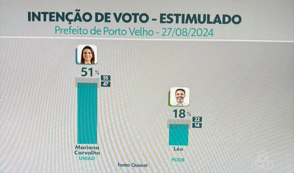 Mariana Carvalho lidera pesquisa Quaest com 51% das intenções de votos para prefeita de Porto Velho