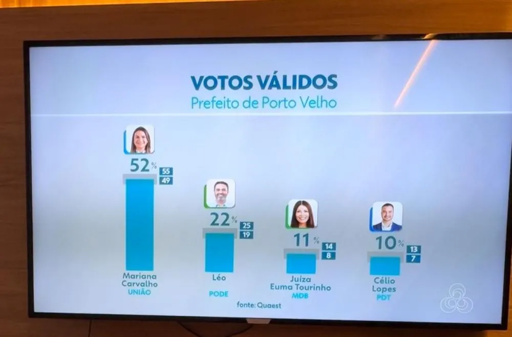 Pesquisa Quaest confirma Mariana Carvalho vencendo no primeiro turno, com 52% dos votos válidos