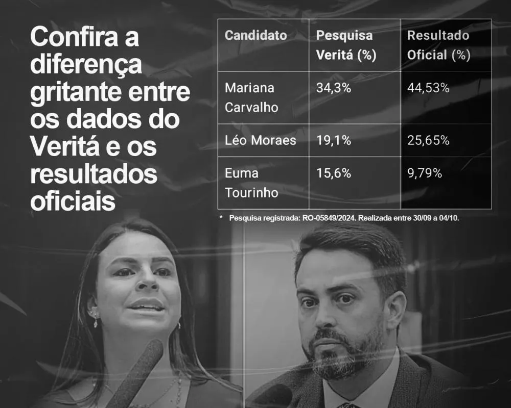 Instituto Veritá tenta confundir eleitores de Porto Velho com pesquisa enganosa