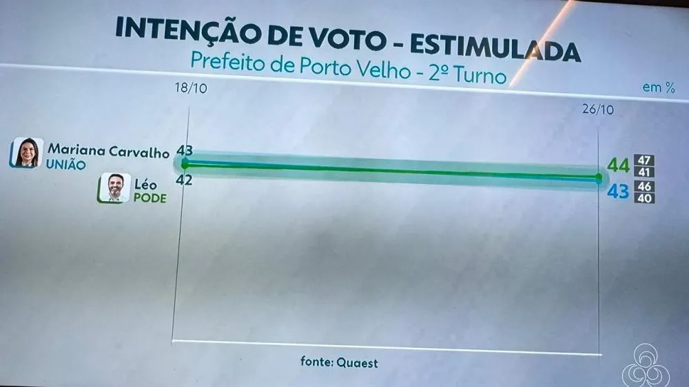 Mariana Carvalho pode ser a primeira prefeita eleita de Porto Velho