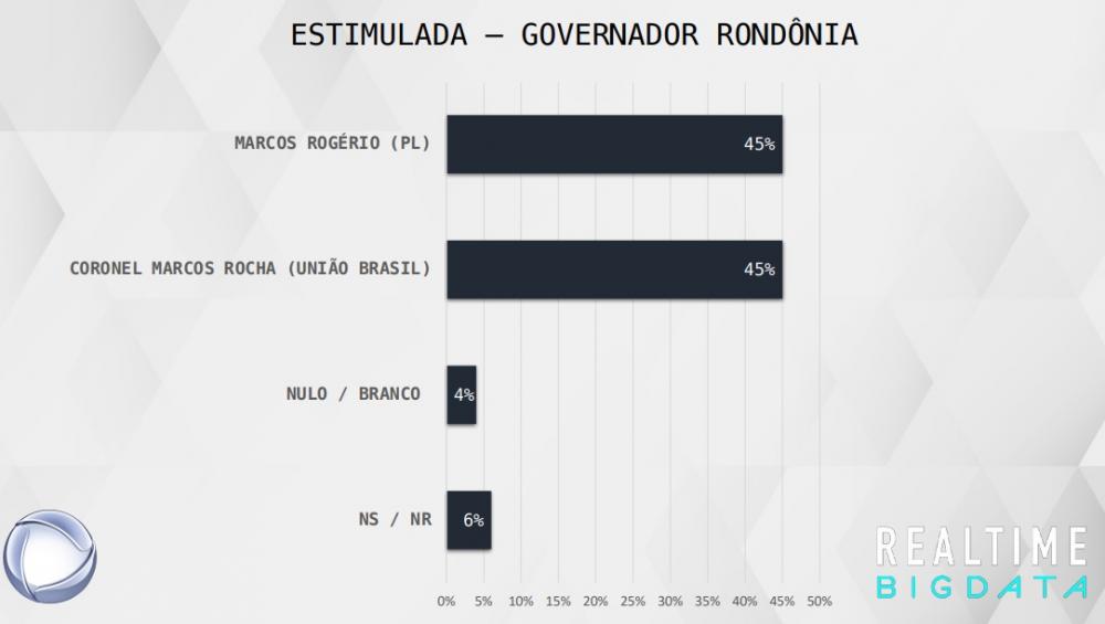 Marcos Rogério ganha no interior e perde na capital. Rocha ganha entre os Católicos e Rogério entre os Evangélicos 