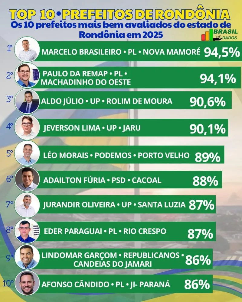 Liderança e Aprovação: Os 10 Prefeitos de Destaque em Rondônia