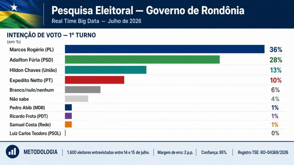 Revista VEJA aponta Rondônia como reduto bolsonarista na Amazônia, à frente no Planalto, no governo e no Senado