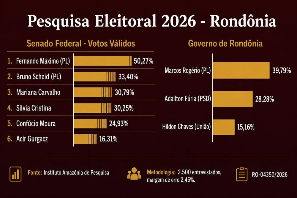 Pesquisa coloca Bruno Scheid e Fernando Máximo na liderança entre os dois mais votados para o Senado em Rondônia