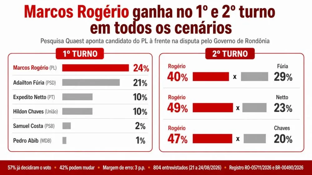 Pesquisa Quaest mostra Marcos Rogério à frente no 1º turno e liderando todos os cenários de 2º turno