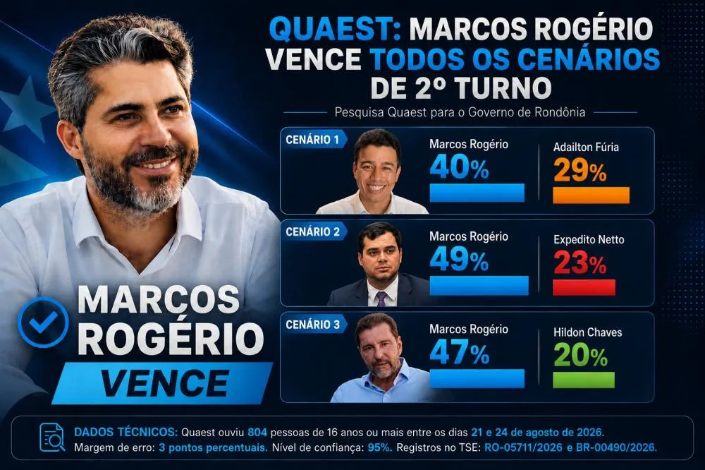Governo de Rondônia: Marcos Rogério vence segundo turno em todos os cenários com mais de 10% de diferença