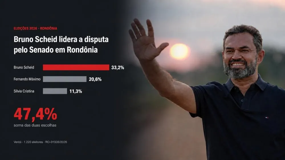 Pesquisa Veritá: Bruno Scheid lidera disputa pelo Senado em Rondônia e consolida força como candidato escolhido por Bolsonaro